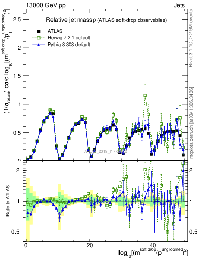 Plot of softdrop.rho in 13000 GeV pp collisions