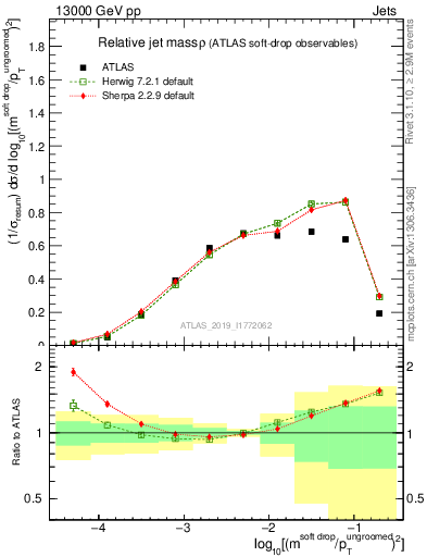 Plot of softdrop.rho in 13000 GeV pp collisions