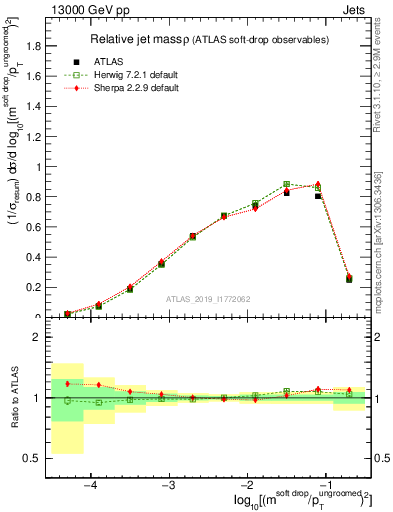 Plot of softdrop.rho in 13000 GeV pp collisions