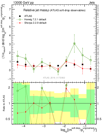 Plot of softdrop.rho in 13000 GeV pp collisions