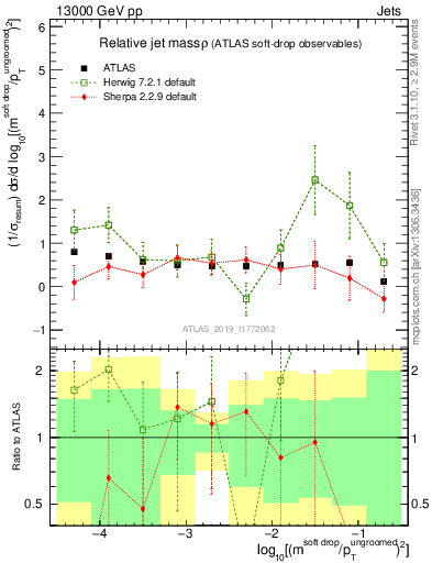 Plot of softdrop.rho in 13000 GeV pp collisions