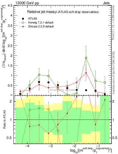 Plot of softdrop.rho in 13000 GeV pp collisions