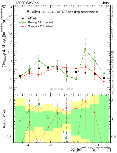 Plot of softdrop.rho in 13000 GeV pp collisions