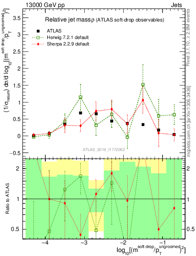 Plot of softdrop.rho in 13000 GeV pp collisions