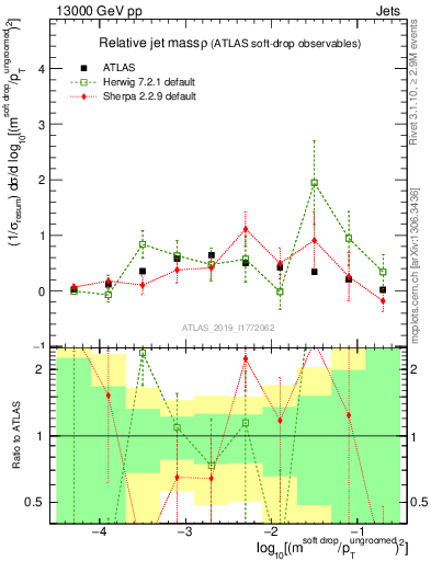 Plot of softdrop.rho in 13000 GeV pp collisions