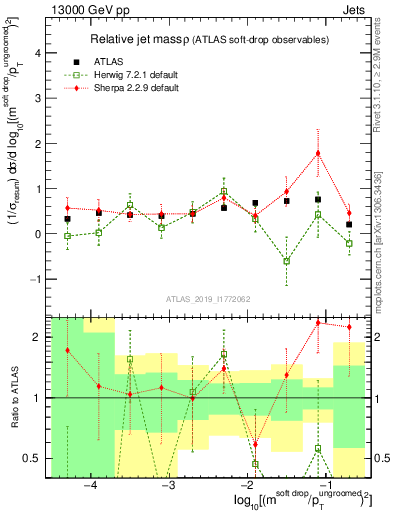 Plot of softdrop.rho in 13000 GeV pp collisions