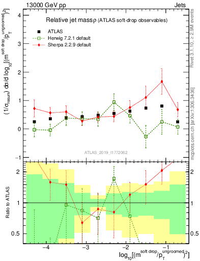 Plot of softdrop.rho in 13000 GeV pp collisions