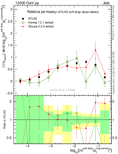 Plot of softdrop.rho in 13000 GeV pp collisions