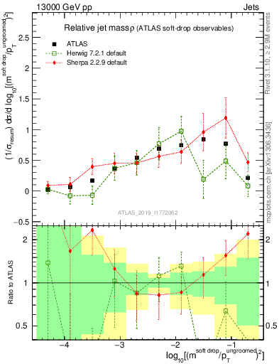 Plot of softdrop.rho in 13000 GeV pp collisions