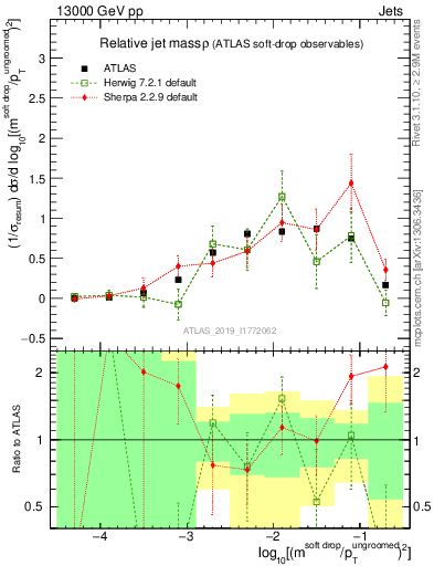 Plot of softdrop.rho in 13000 GeV pp collisions