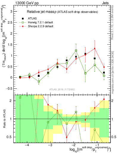 Plot of softdrop.rho in 13000 GeV pp collisions