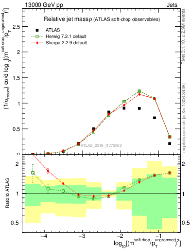 Plot of softdrop.rho in 13000 GeV pp collisions