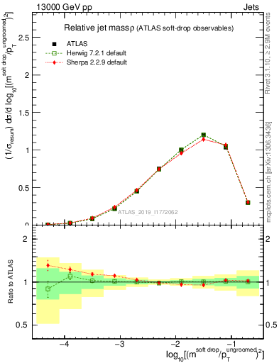 Plot of softdrop.rho in 13000 GeV pp collisions