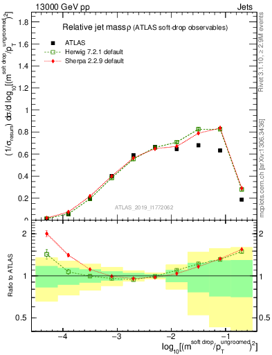 Plot of softdrop.rho in 13000 GeV pp collisions