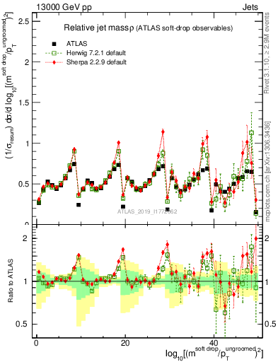 Plot of softdrop.rho in 13000 GeV pp collisions