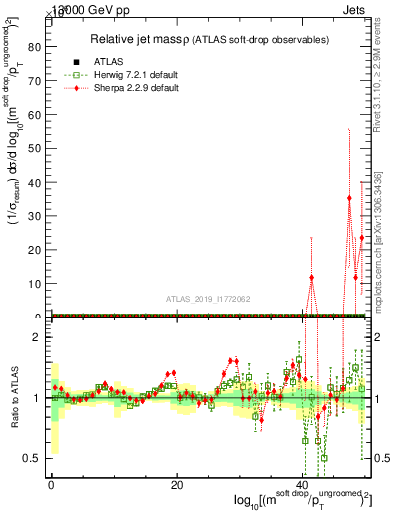 Plot of softdrop.rho in 13000 GeV pp collisions