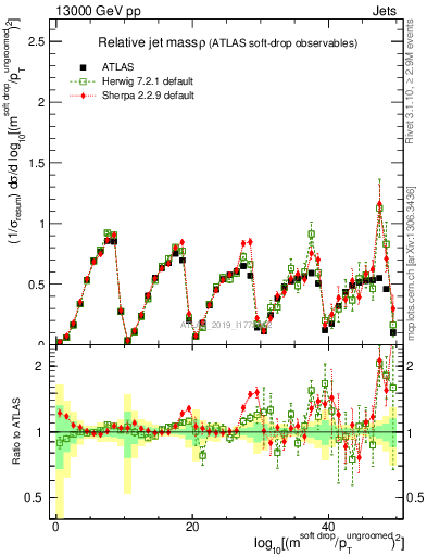 Plot of softdrop.rho in 13000 GeV pp collisions