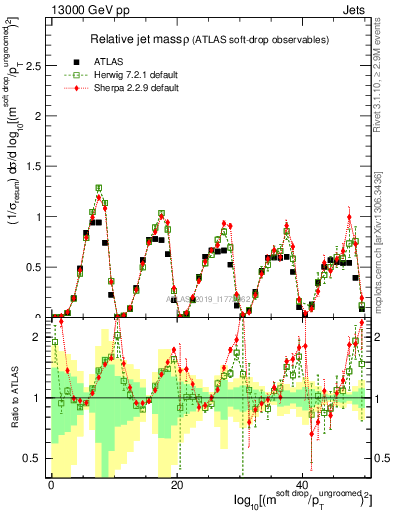 Plot of softdrop.rho in 13000 GeV pp collisions