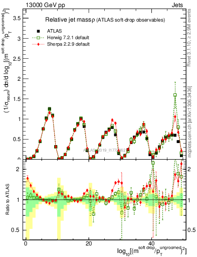 Plot of softdrop.rho in 13000 GeV pp collisions