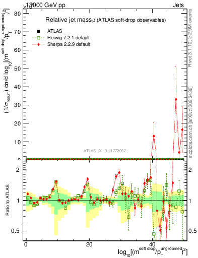 Plot of softdrop.rho in 13000 GeV pp collisions