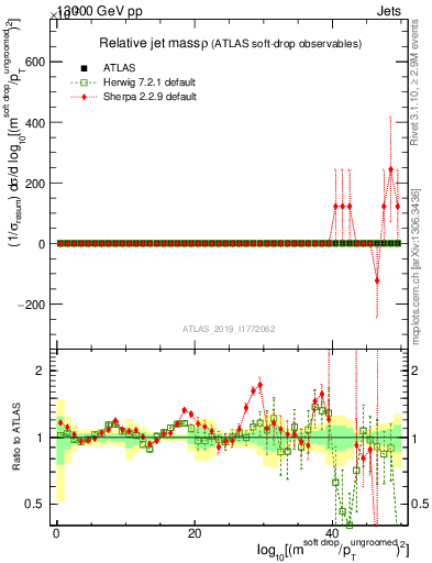 Plot of softdrop.rho in 13000 GeV pp collisions