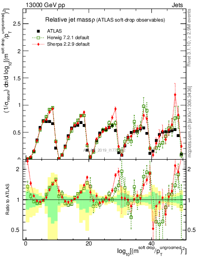 Plot of softdrop.rho in 13000 GeV pp collisions