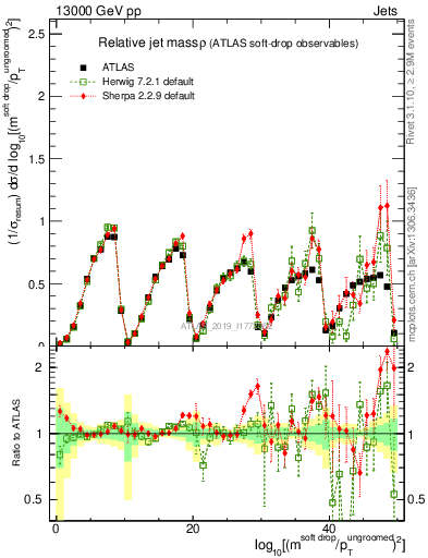 Plot of softdrop.rho in 13000 GeV pp collisions