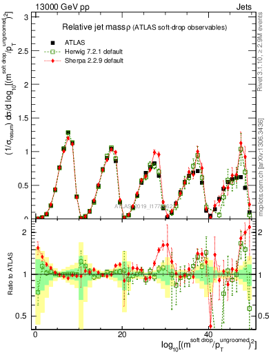 Plot of softdrop.rho in 13000 GeV pp collisions