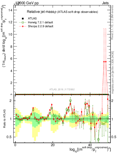 Plot of softdrop.rho in 13000 GeV pp collisions