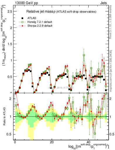 Plot of softdrop.rho in 13000 GeV pp collisions