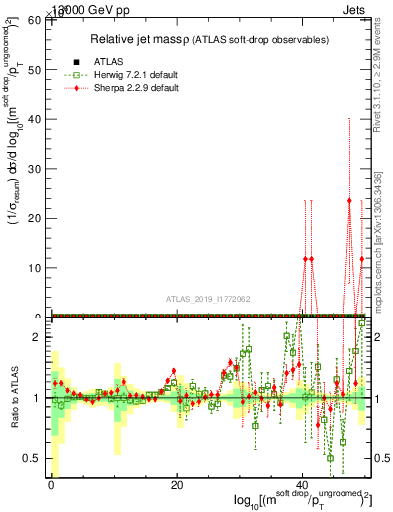 Plot of softdrop.rho in 13000 GeV pp collisions