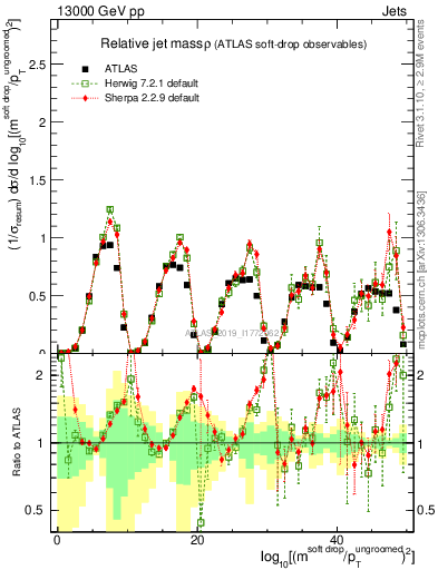 Plot of softdrop.rho in 13000 GeV pp collisions