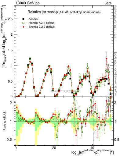 Plot of softdrop.rho in 13000 GeV pp collisions