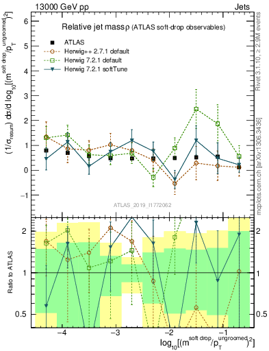 Plot of softdrop.rho in 13000 GeV pp collisions