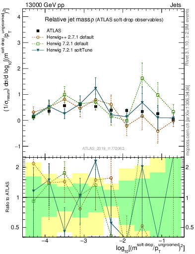 Plot of softdrop.rho in 13000 GeV pp collisions