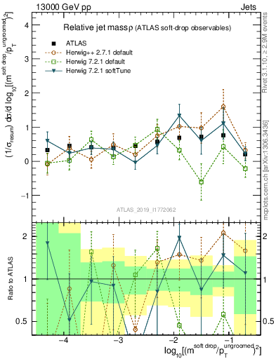 Plot of softdrop.rho in 13000 GeV pp collisions