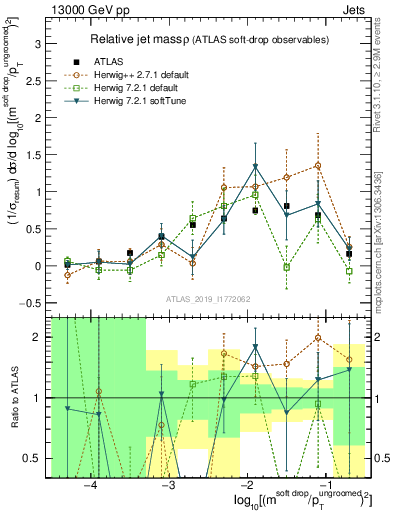 Plot of softdrop.rho in 13000 GeV pp collisions