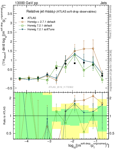 Plot of softdrop.rho in 13000 GeV pp collisions