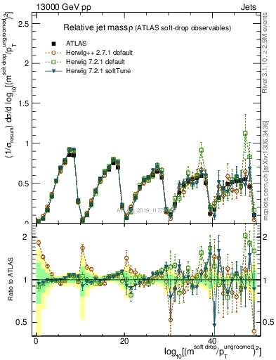 Plot of softdrop.rho in 13000 GeV pp collisions