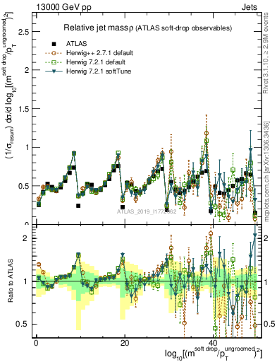 Plot of softdrop.rho in 13000 GeV pp collisions