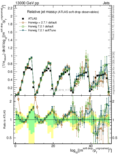 Plot of softdrop.rho in 13000 GeV pp collisions