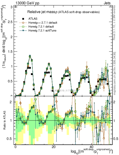 Plot of softdrop.rho in 13000 GeV pp collisions