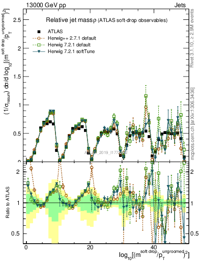 Plot of softdrop.rho in 13000 GeV pp collisions