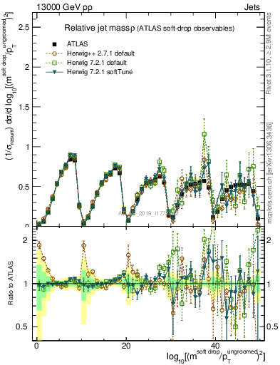 Plot of softdrop.rho in 13000 GeV pp collisions