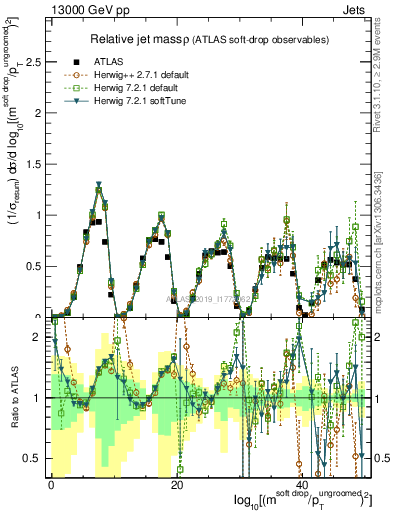 Plot of softdrop.rho in 13000 GeV pp collisions