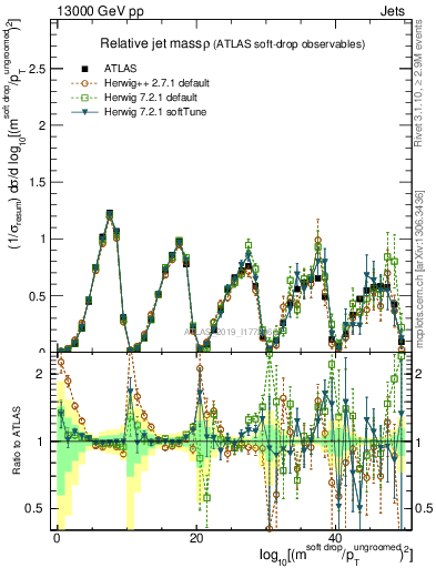 Plot of softdrop.rho in 13000 GeV pp collisions