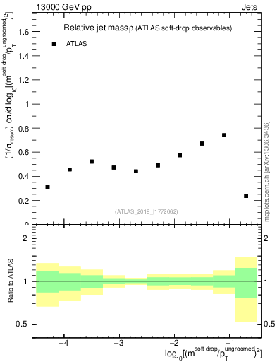 Plot of softdrop.rho in 13000 GeV pp collisions