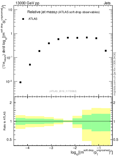 Plot of softdrop.rho in 13000 GeV pp collisions