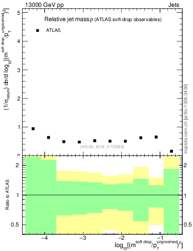 Plot of softdrop.rho in 13000 GeV pp collisions