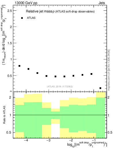 Plot of softdrop.rho in 13000 GeV pp collisions